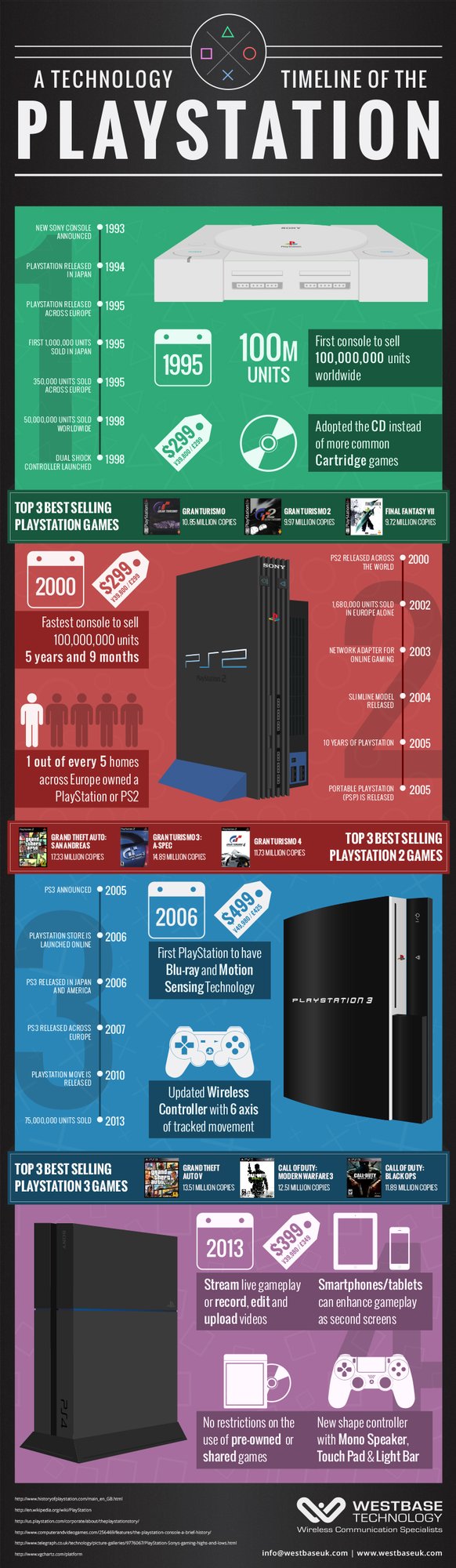 playstation-infographic e321e